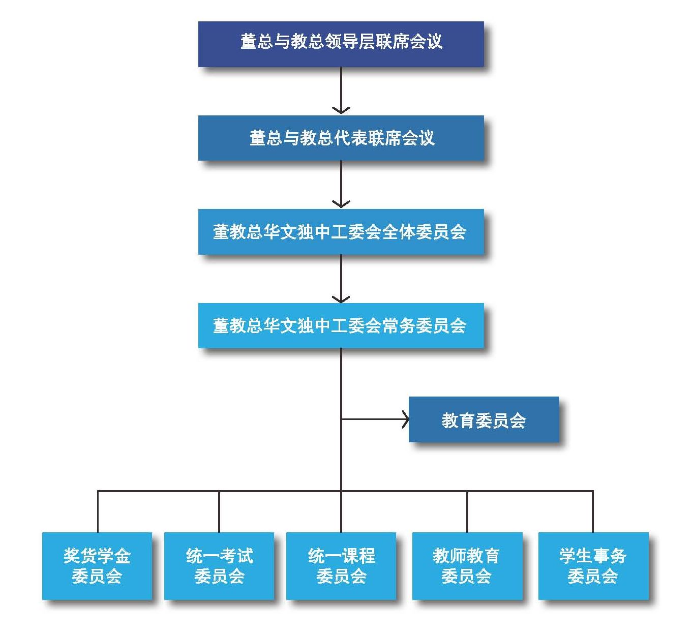 MICSS organisation chart