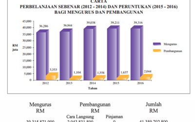 Sidang media Dong Zong berhubung Belanjawan 2016