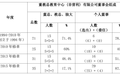 马来西亚华校董事联合会总会（董总）、 马来西亚华校教师会总会（教总）与 独大教育机构（独大） 联合声明