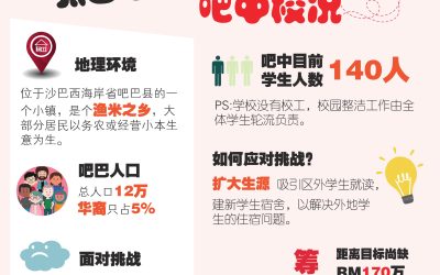 让爱转动 为沙巴吧巴中学送暖 西马独中巡访团筹建学生宿舍楼