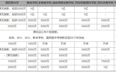 @财案华校拨款未列清楚 要求政府尽速阐明解释